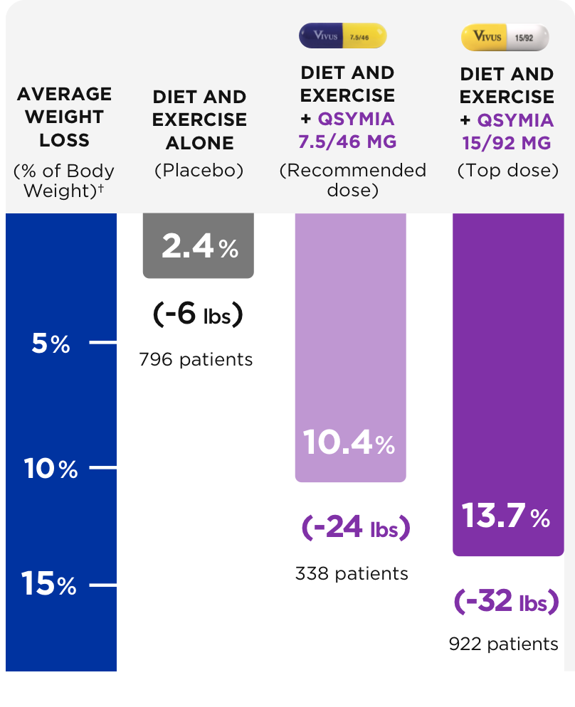 Average weight loss chart.