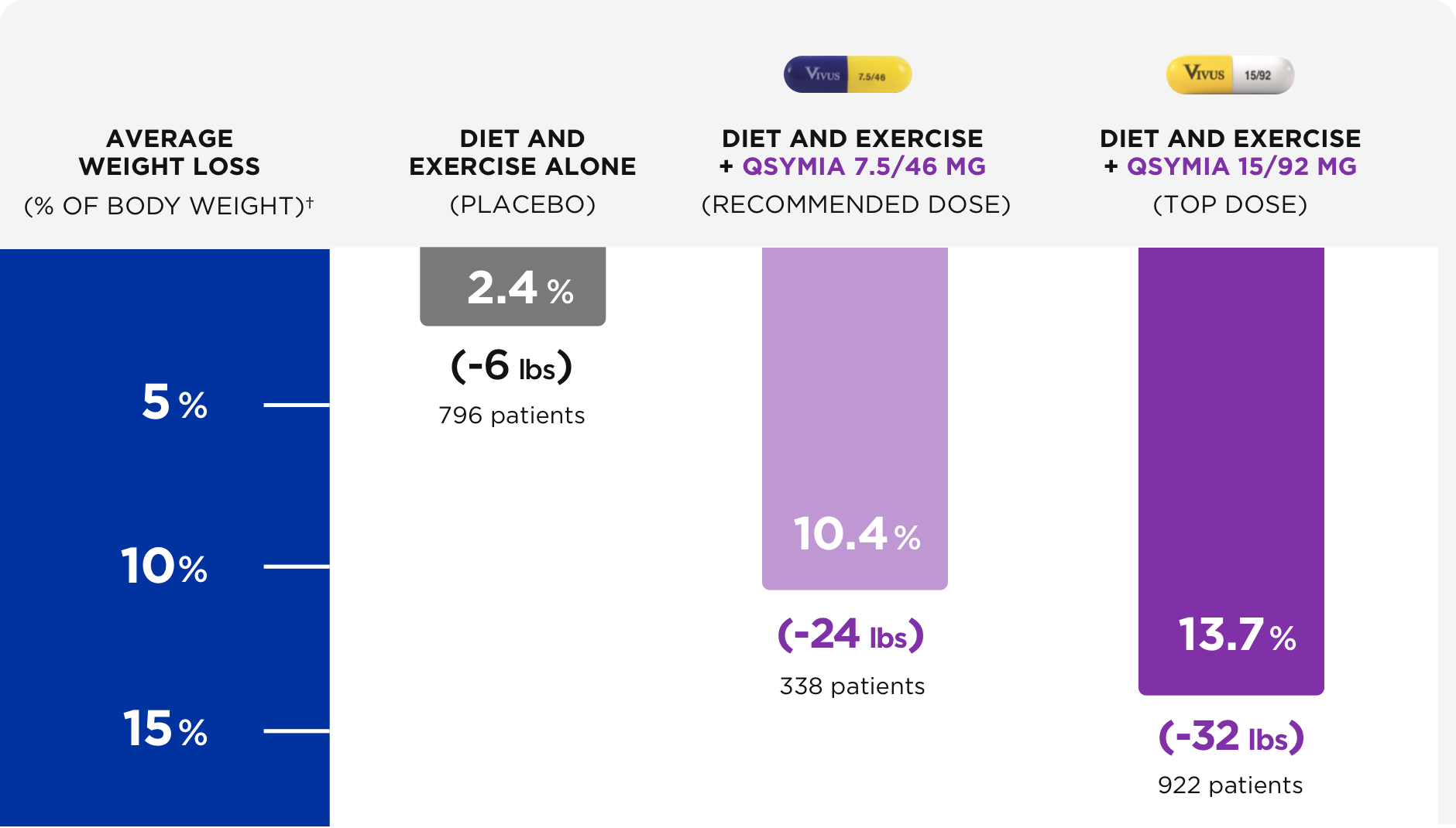 Average weight loss chart.